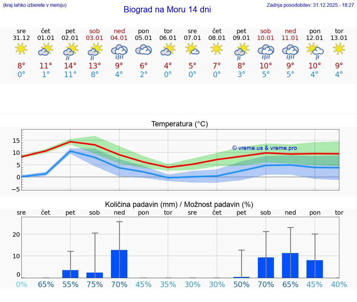 VREME 15 DNI Biograd na Moru