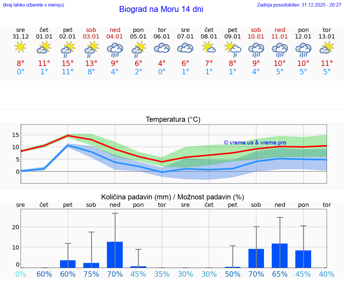 VREME 25 DNI Biograd na Moru
