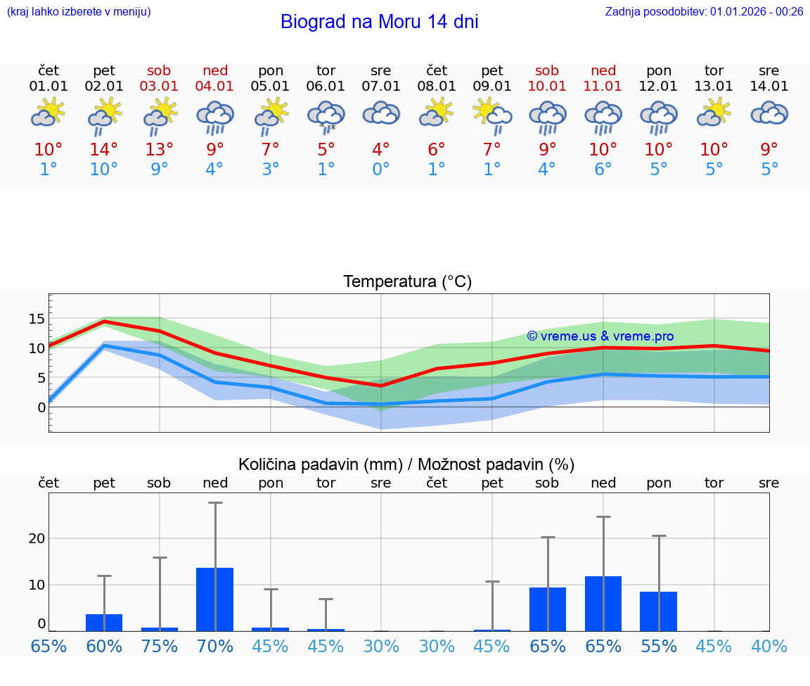 VREME 25 DNI Biograd na Moru