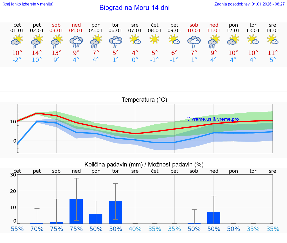 VREME 15 DNI Biograd na Moru