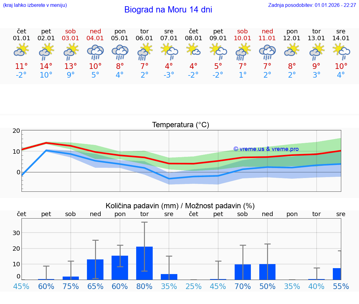 VREME 15 DNI Biograd na Moru