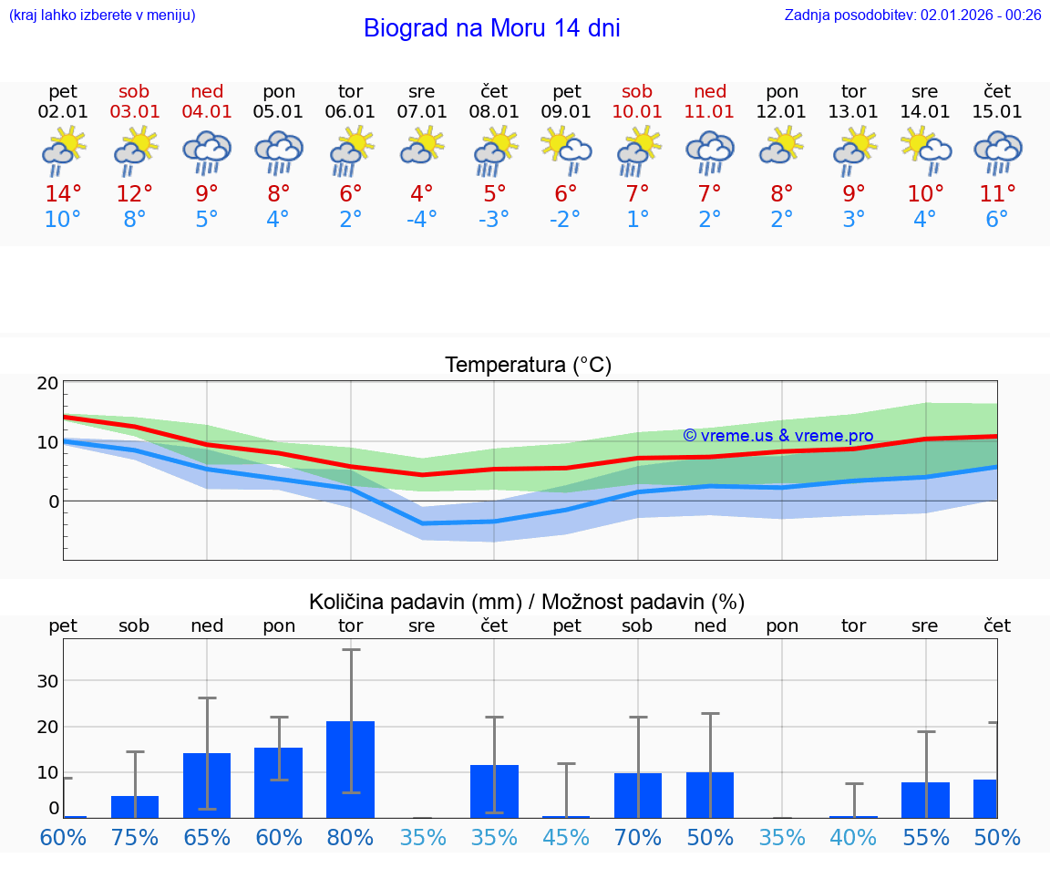 VREME 25 DNI Biograd na Moru
