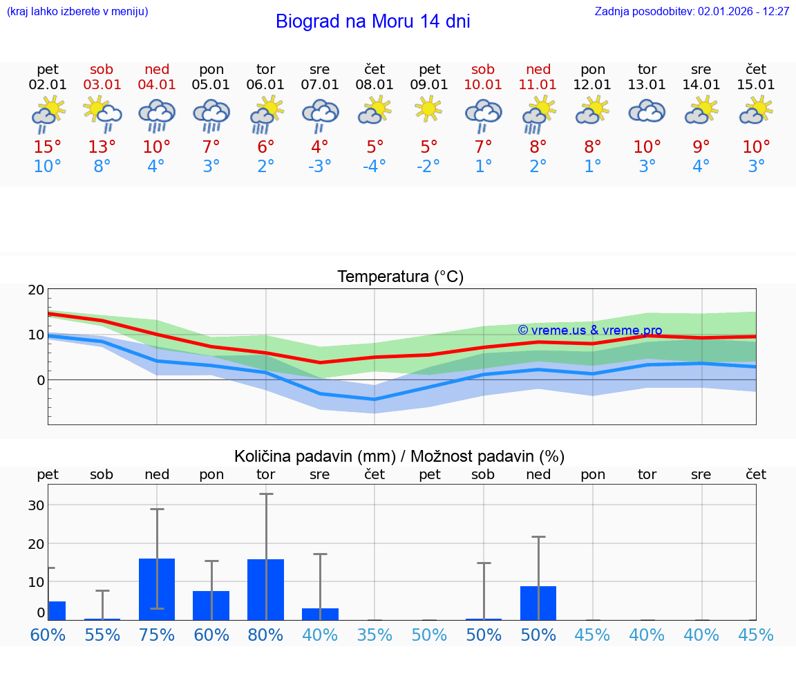 VREME 15 DNI Biograd na Moru