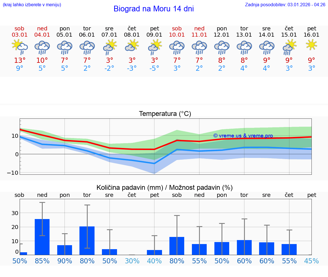VREME 25 DNI Biograd na Moru