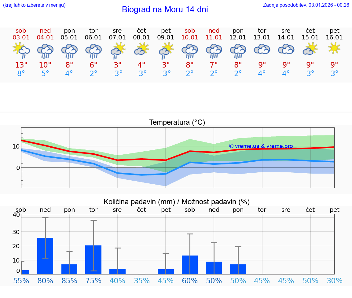 VREME 15 DNI Biograd na Moru