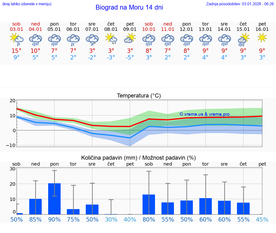 VREME 15 DNI Biograd na Moru