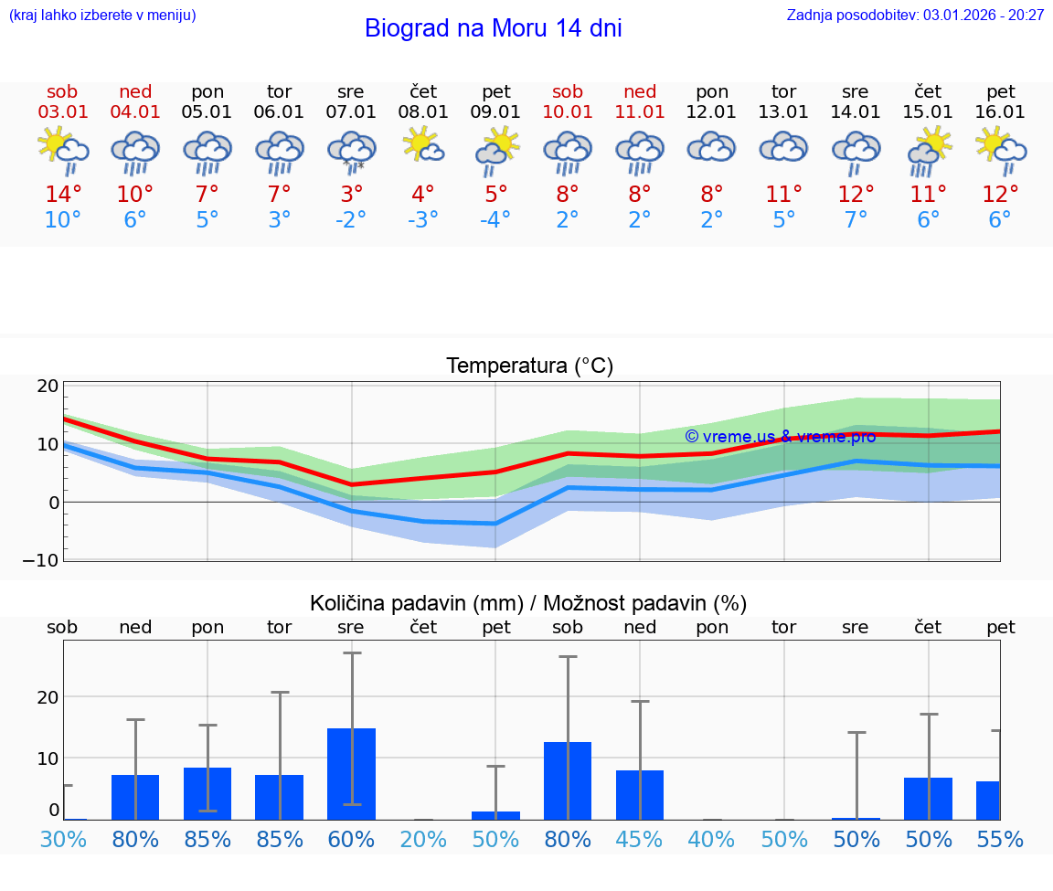 VREME 25 DNI Biograd na Moru