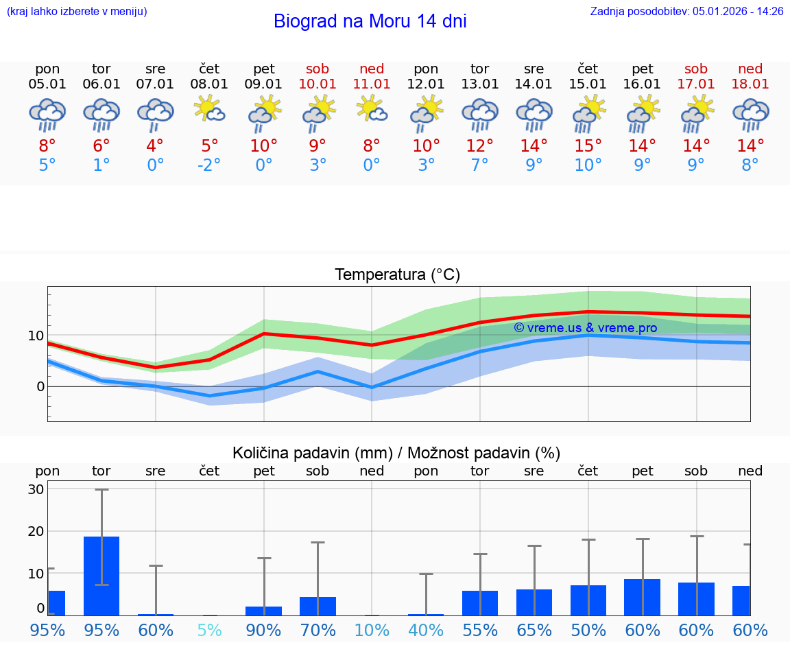 VREME 25 DNI Biograd na Moru