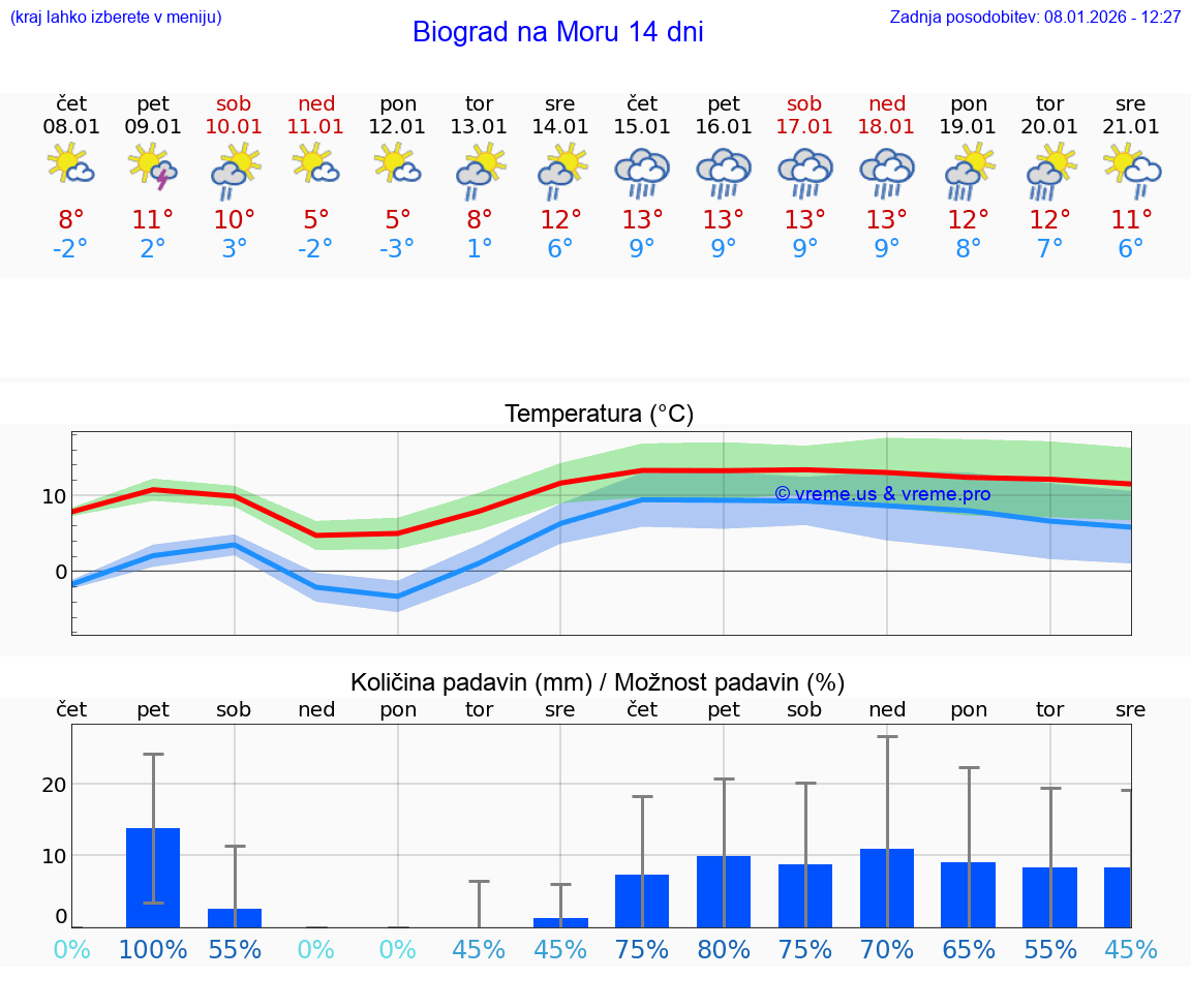 VREME 25 DNI Biograd na Moru