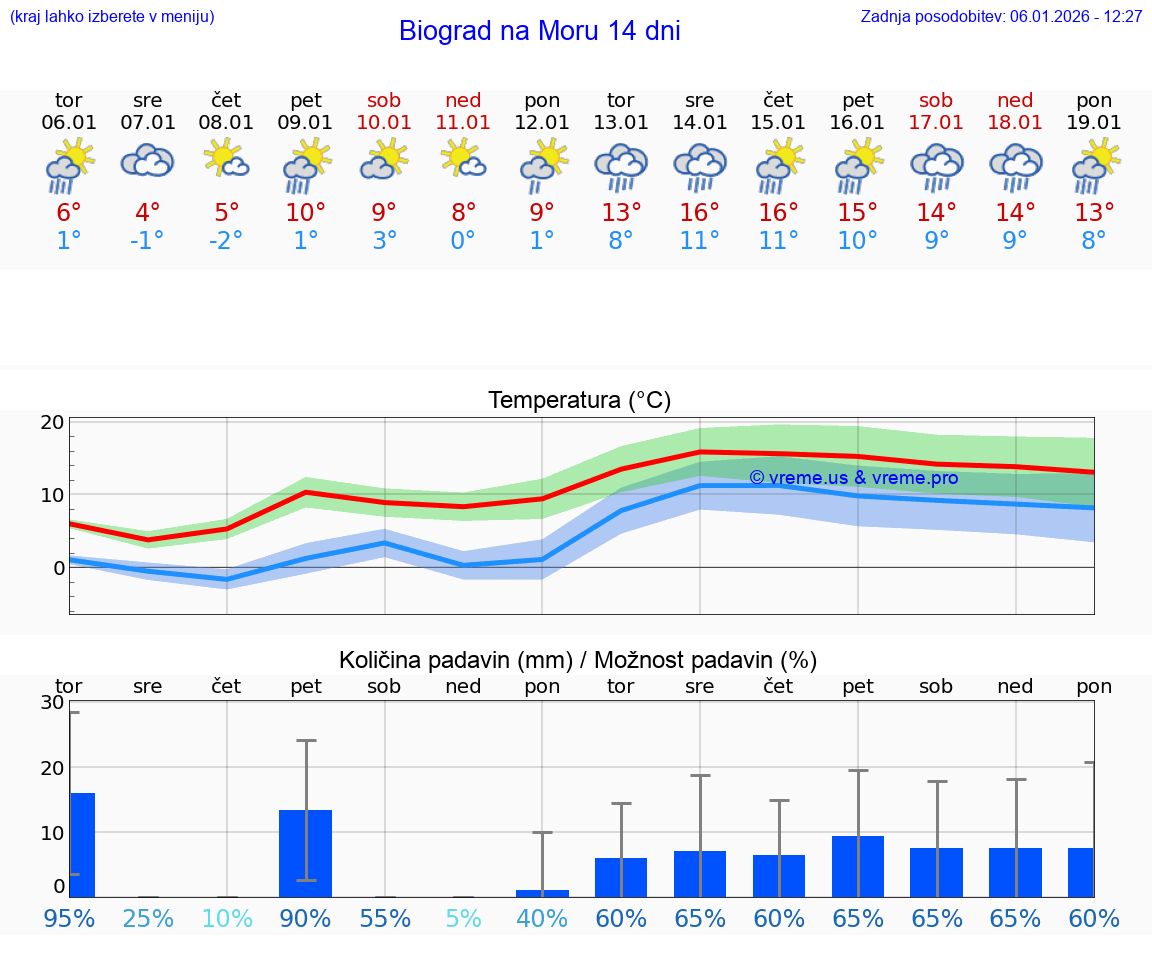 VREME 15 DNI Biograd na Moru