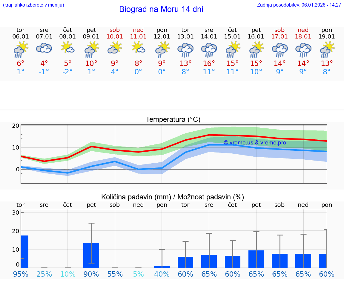VREME 25 DNI Biograd na Moru