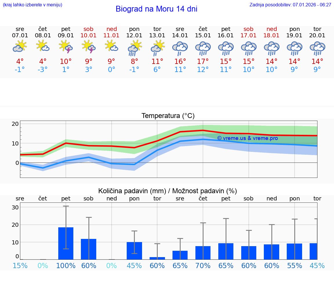 VREME 15 DNI Biograd na Moru