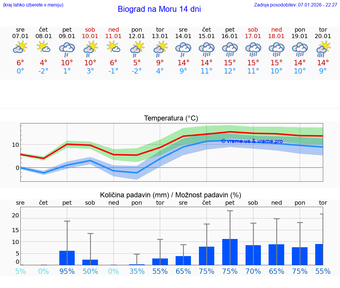 VREME 25 DNI Biograd na Moru