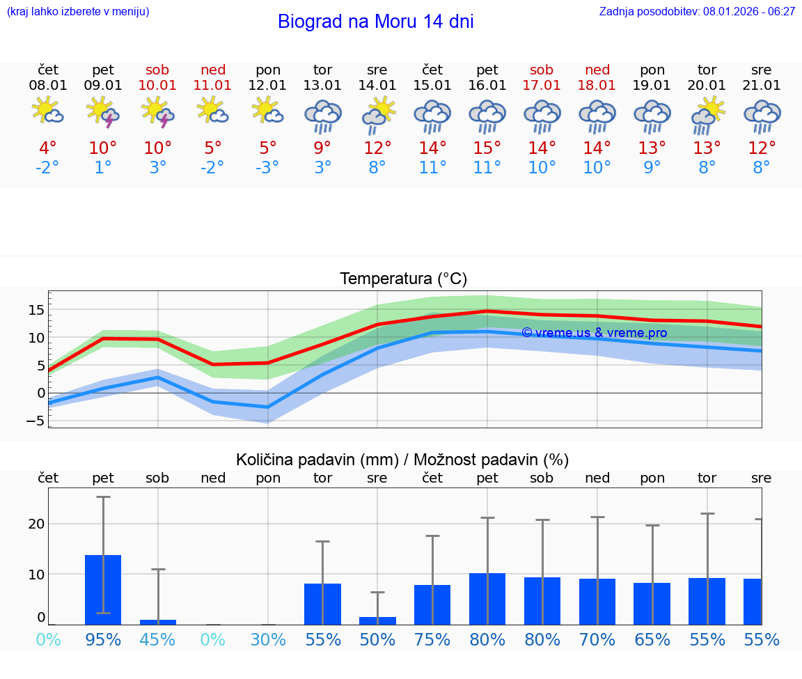 VREME 15 DNI Biograd na Moru