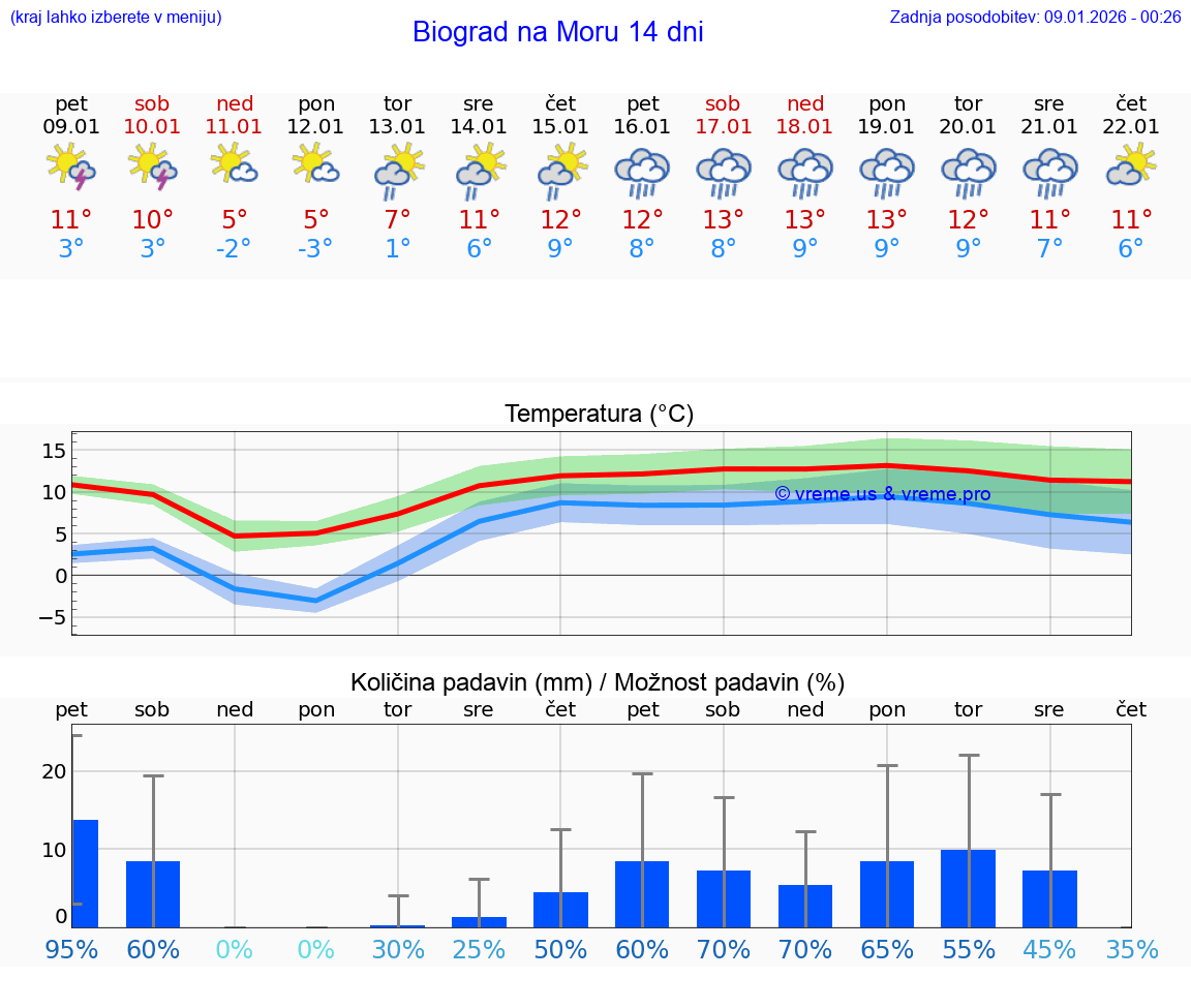 VREME 25 DNI Biograd na Moru