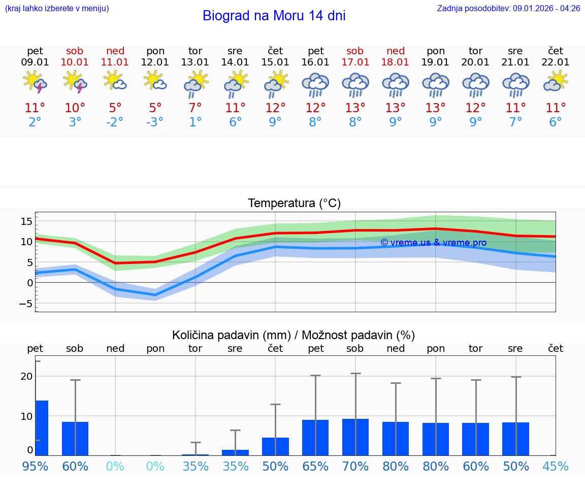 VREME 15 DNI Biograd na Moru