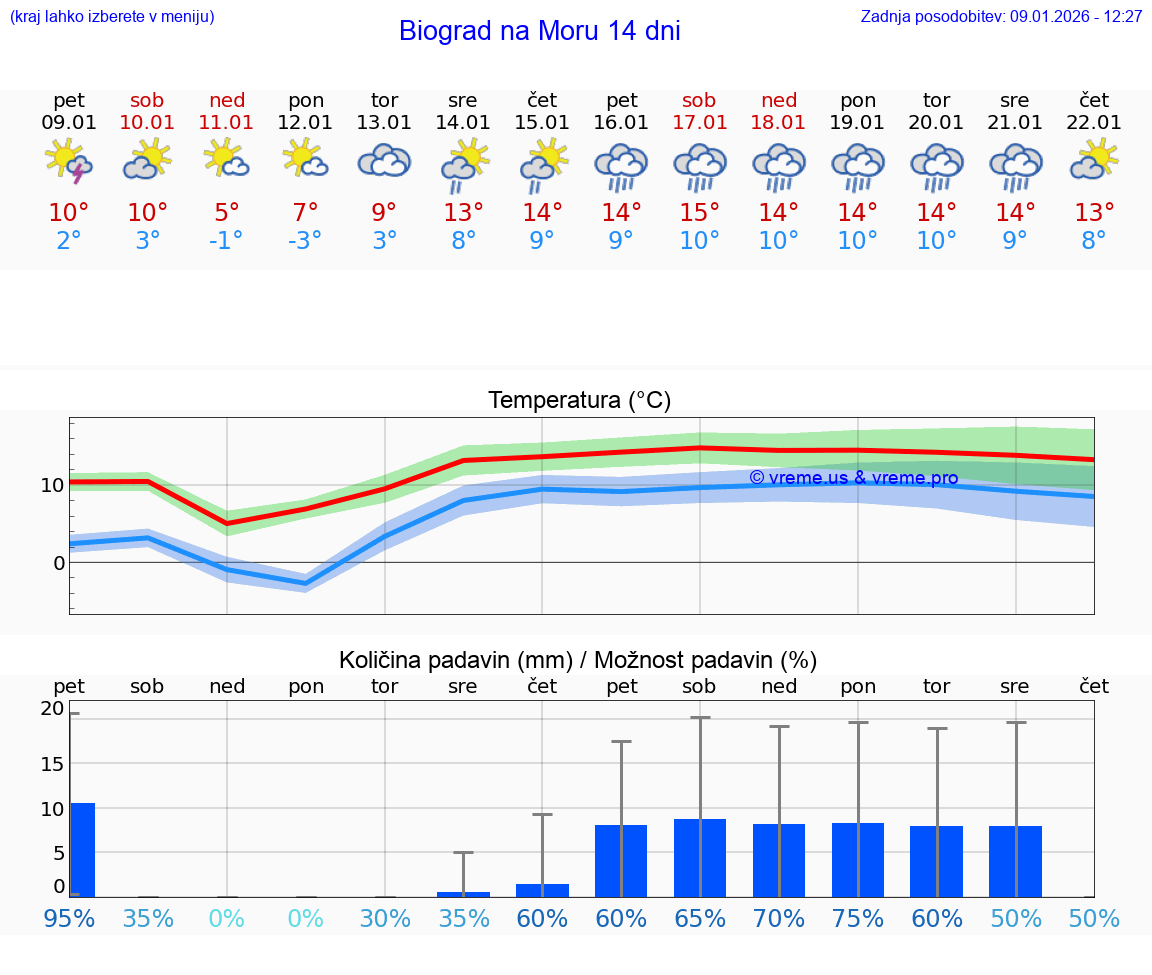 VREME 15 DNI Biograd na Moru