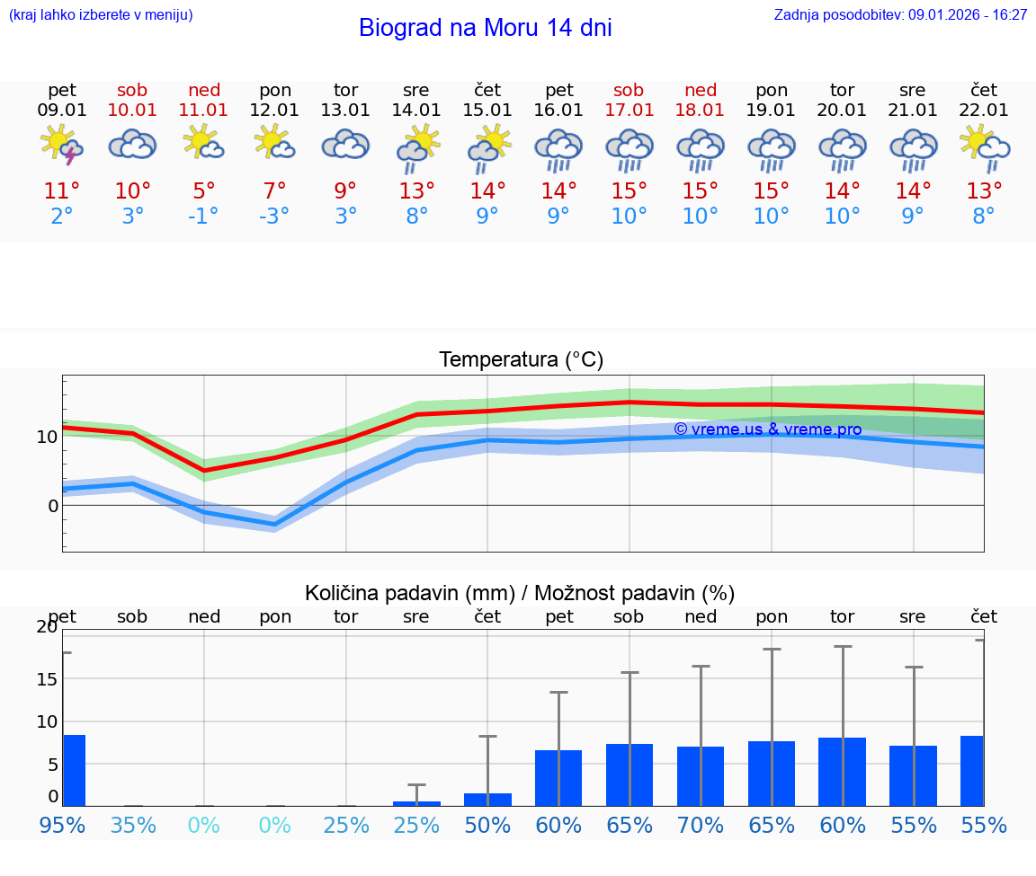 VREME 15 DNI Biograd na Moru
