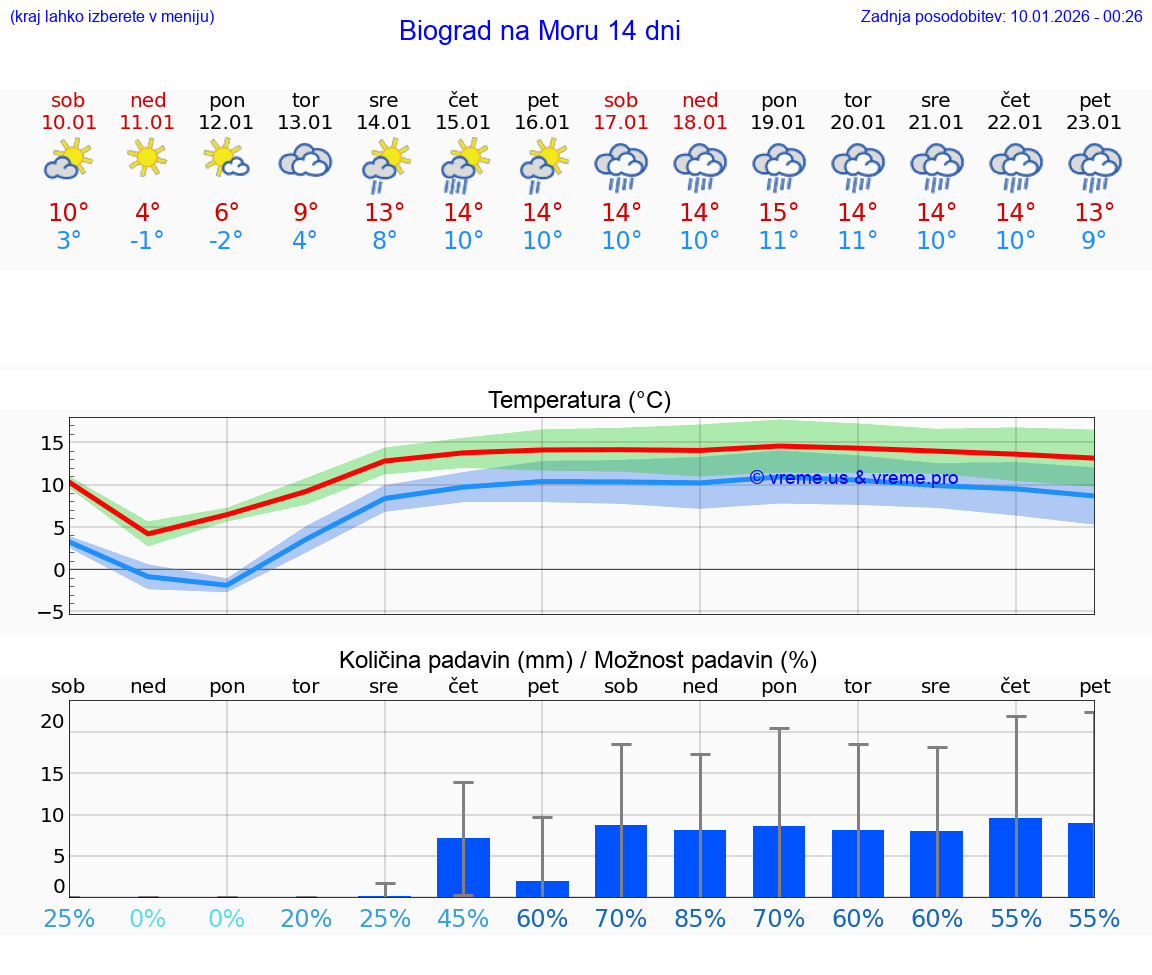 VREME 15 DNI Biograd na Moru