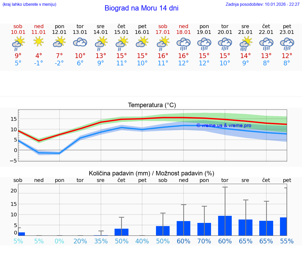 VREME 15 DNI Biograd na Moru