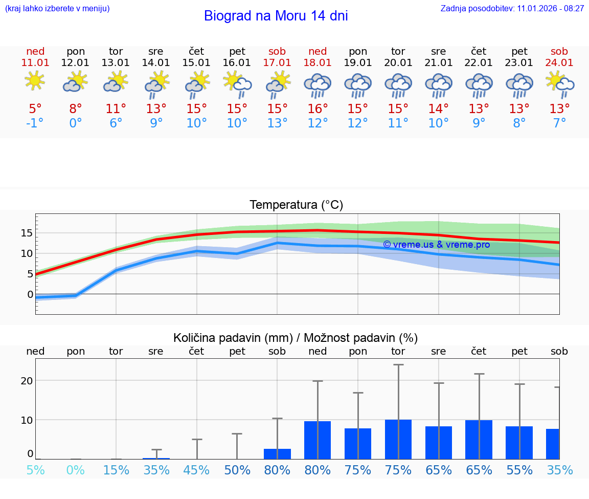 VREME 25 DNI Biograd na Moru