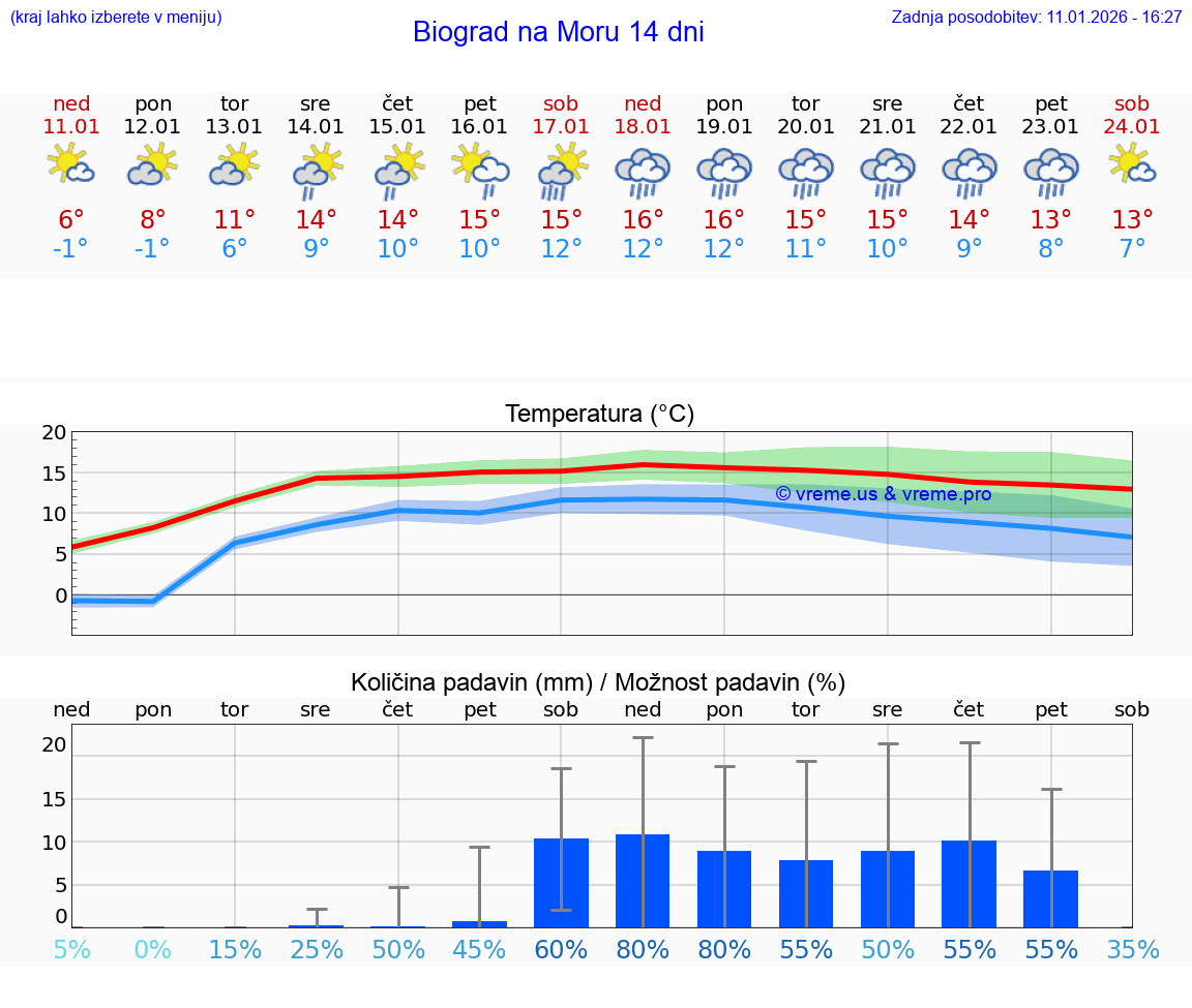 VREME 15 DNI Biograd na Moru