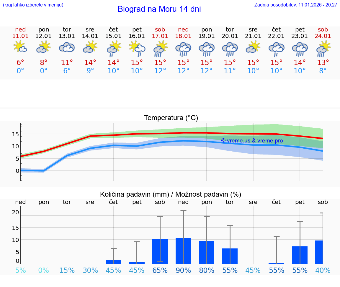 VREME 25 DNI Biograd na Moru