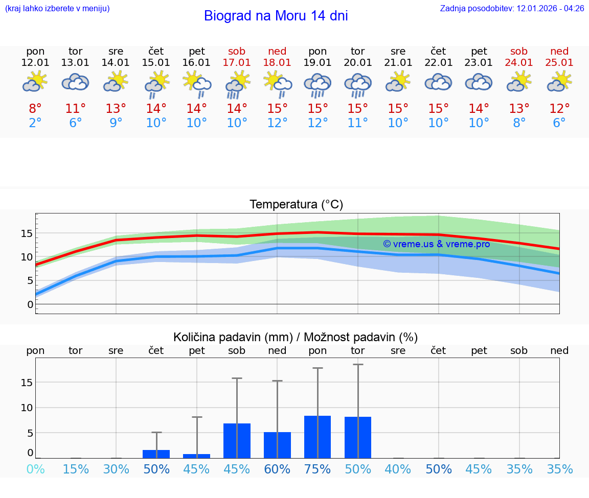 VREME 15 DNI Biograd na Moru