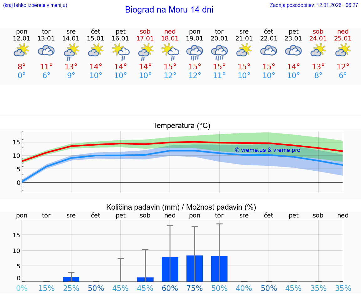 VREME 25 DNI Biograd na Moru