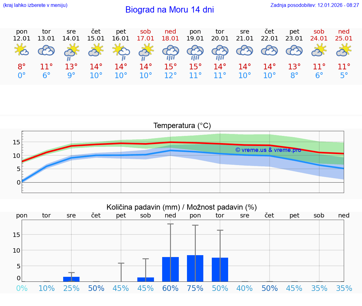 VREME 25 DNI Biograd na Moru