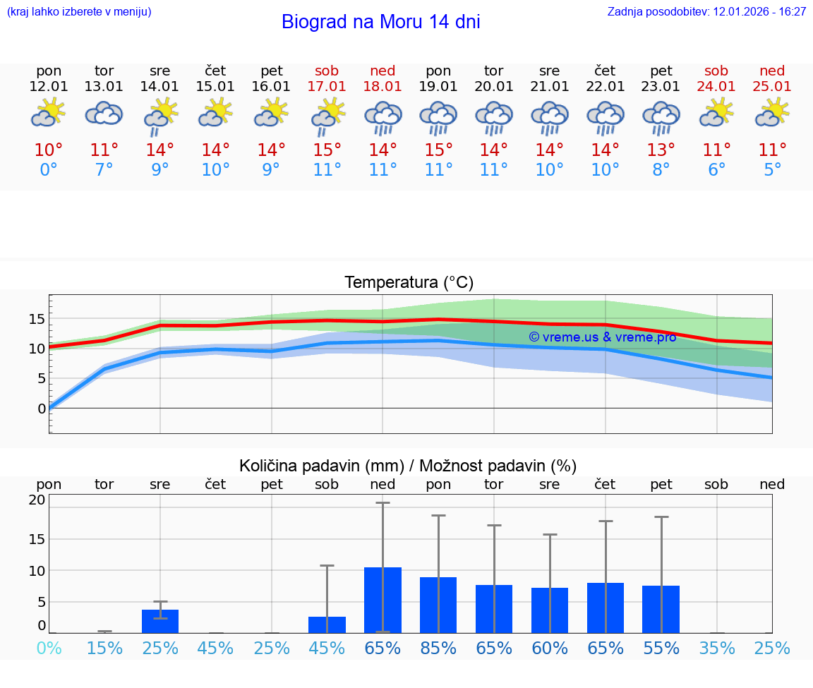 VREME 25 DNI Biograd na Moru