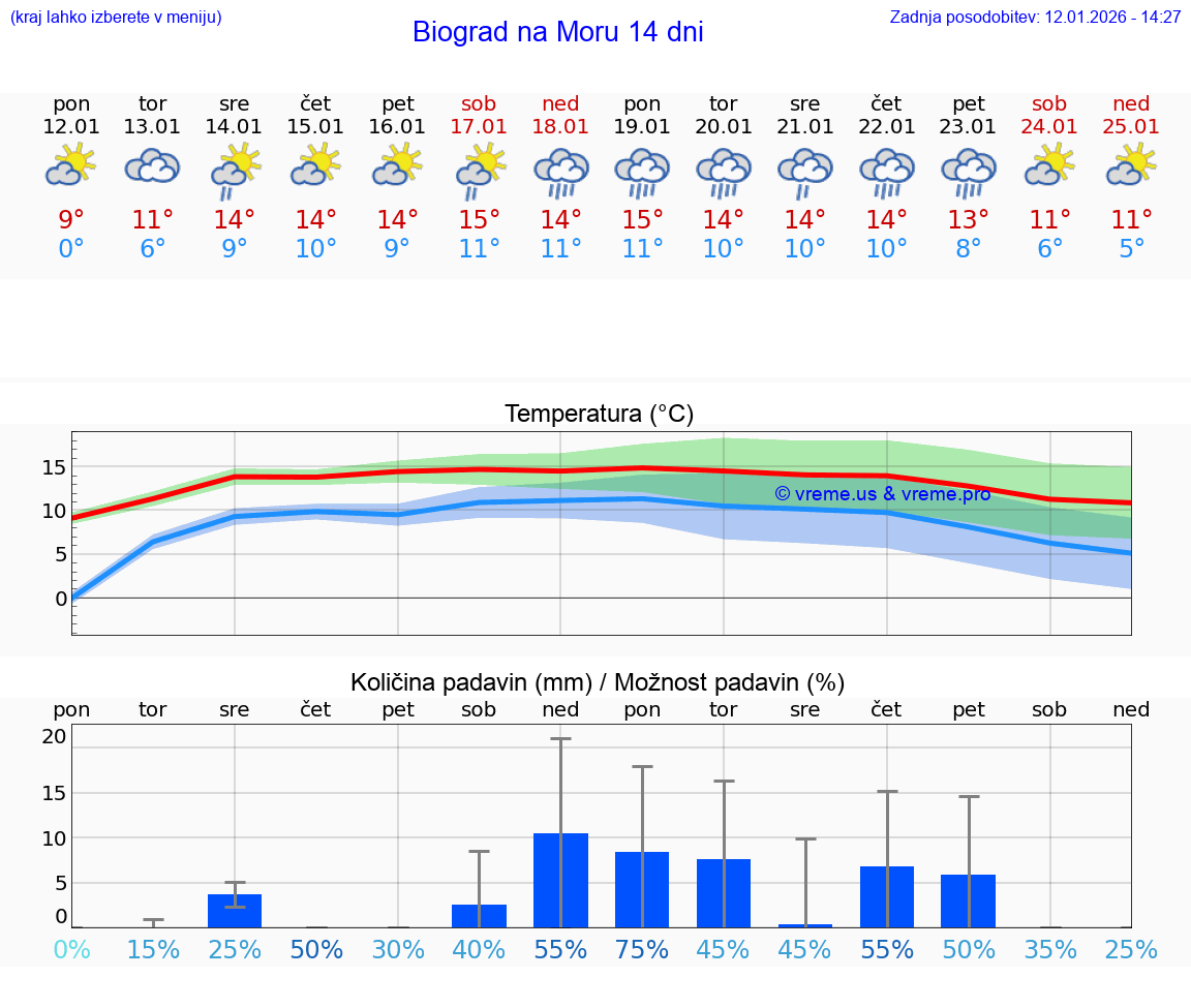 VREME 15 DNI Biograd na Moru