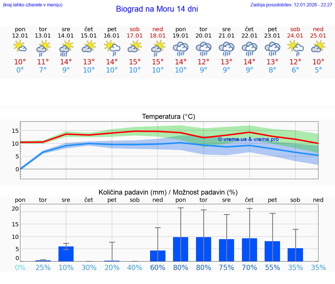 VREME 25 DNI Biograd na Moru