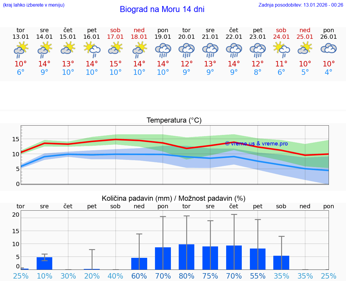 VREME 25 DNI Biograd na Moru
