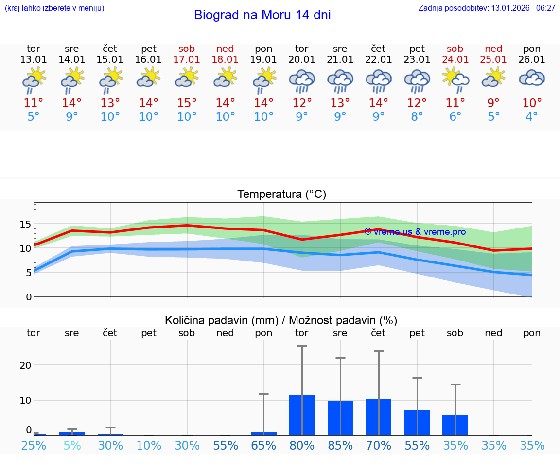 VREME 15 DNI Biograd na Moru
