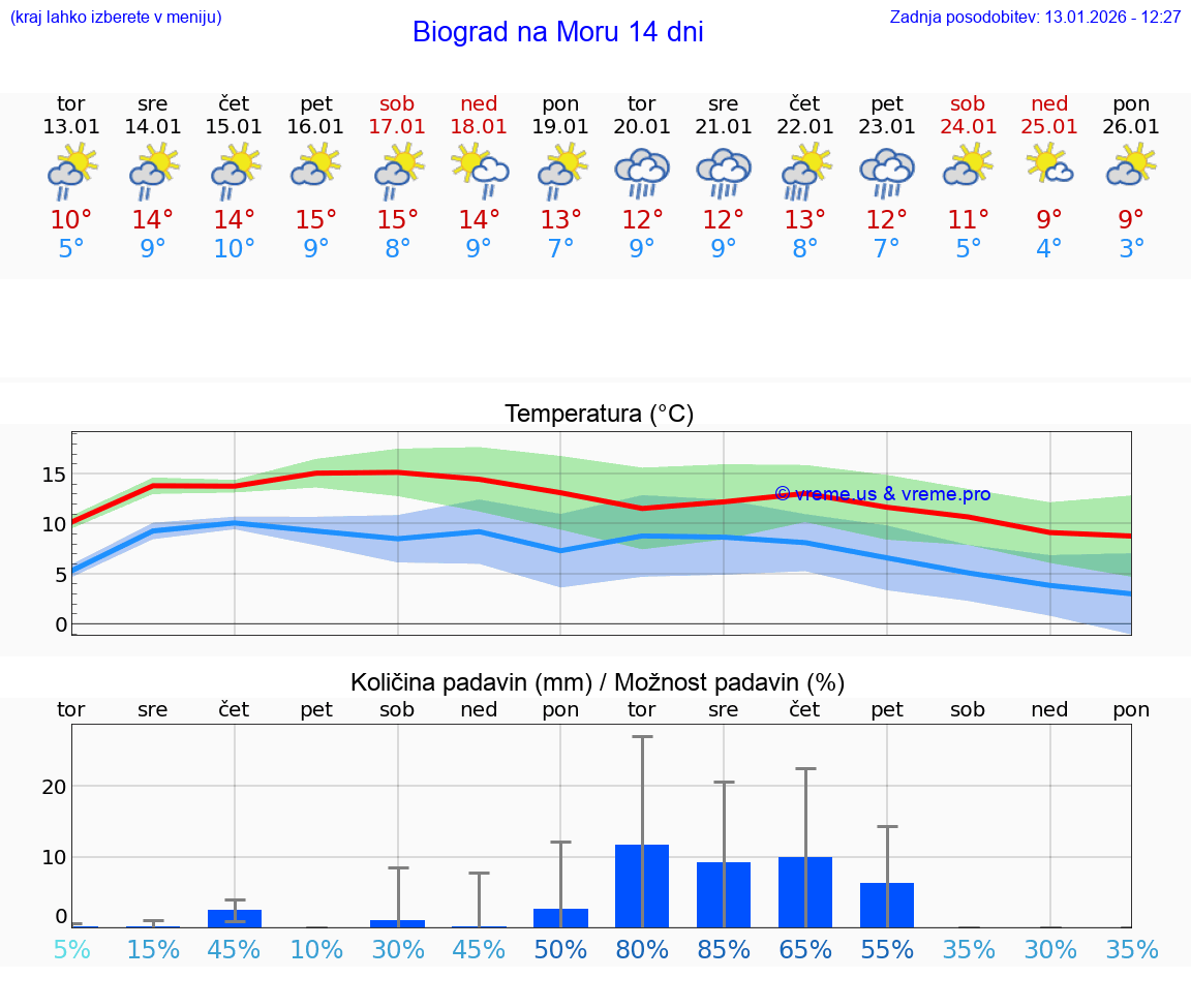 VREME 15 DNI Biograd na Moru