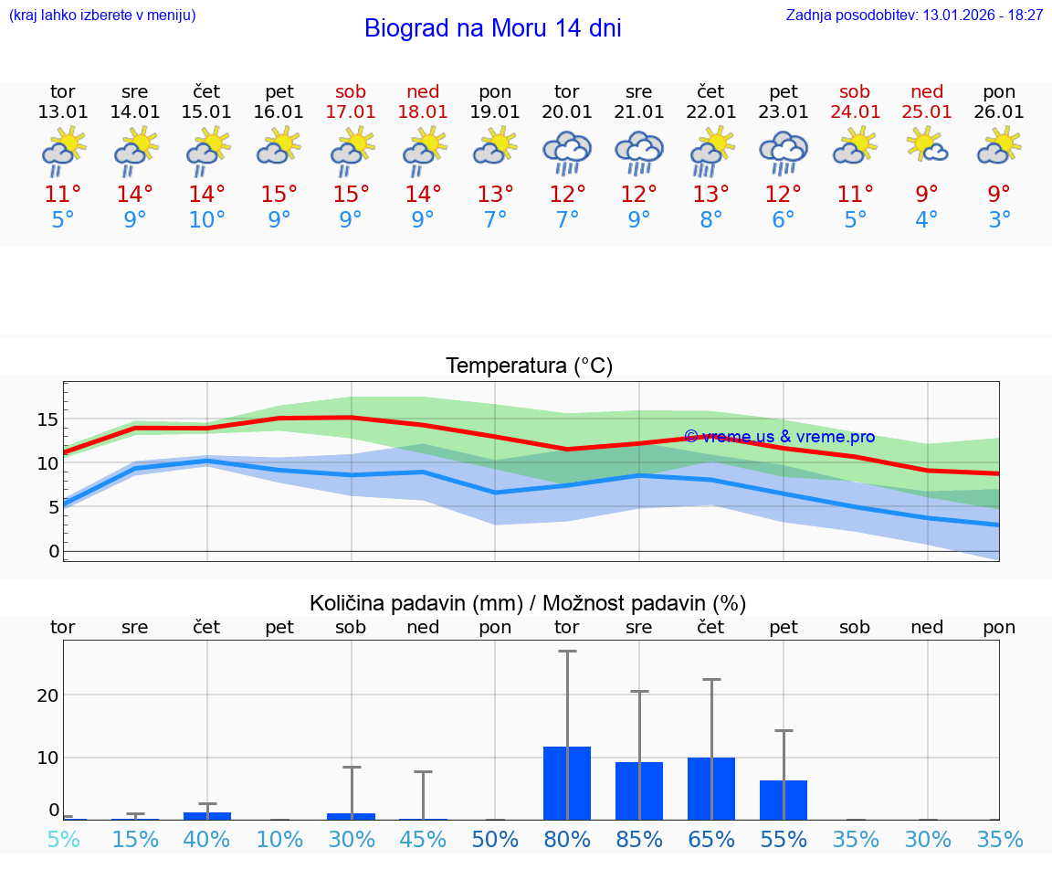 VREME 25 DNI Biograd na Moru