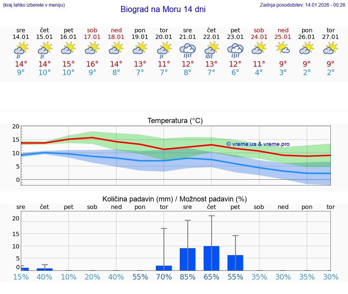 VREME 15 DNI Biograd na Moru