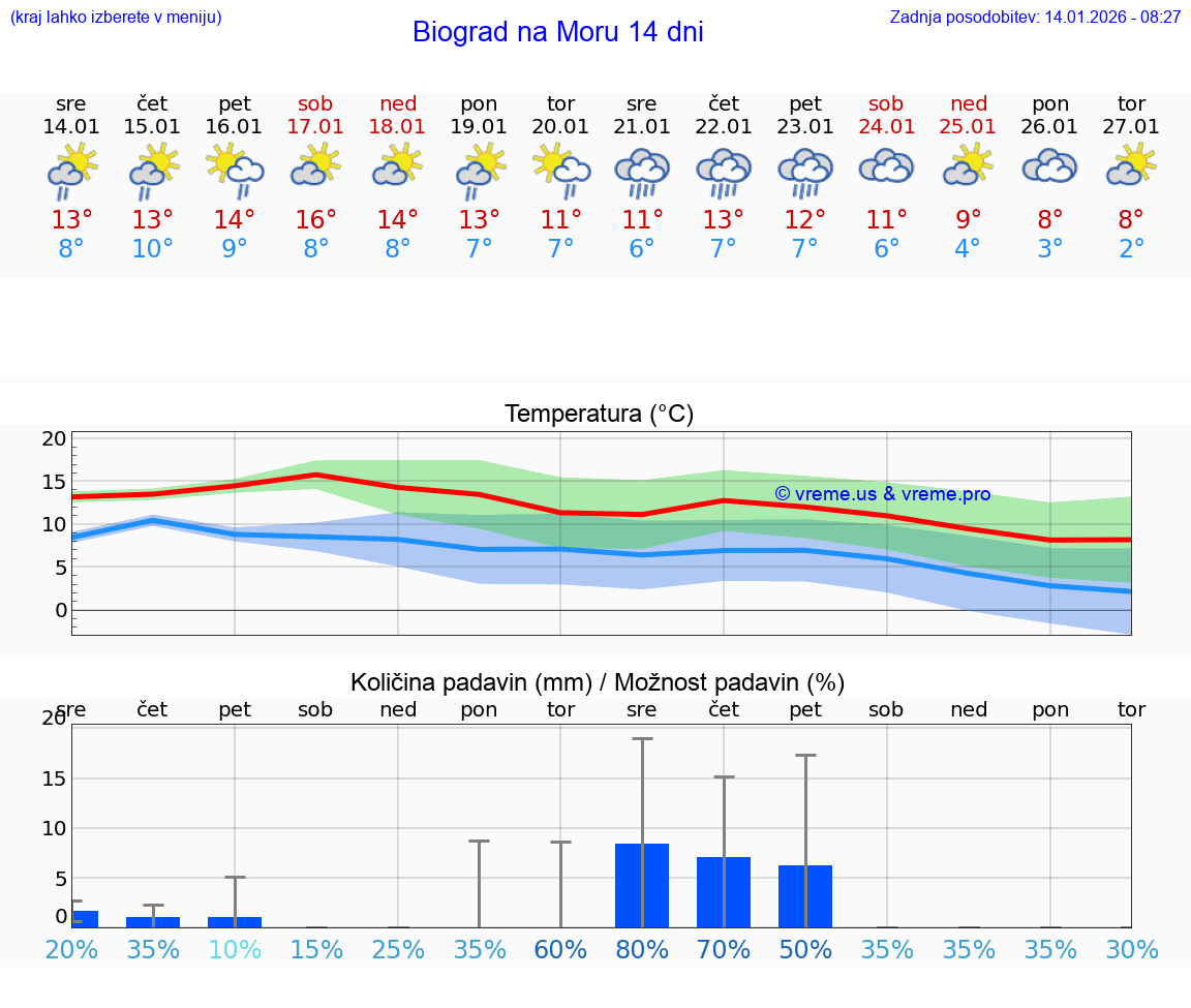 VREME 25 DNI Biograd na Moru