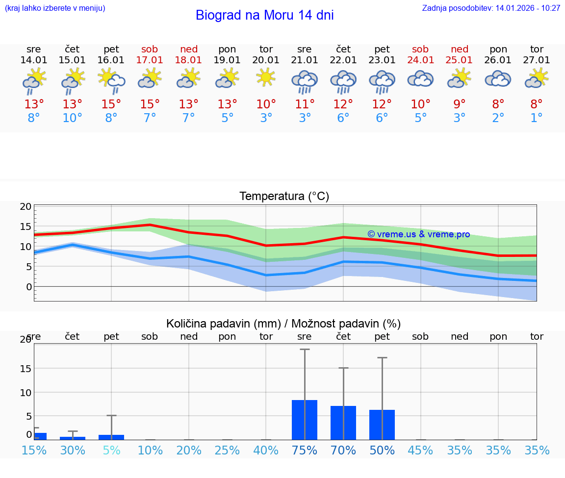VREME 15 DNI Biograd na Moru