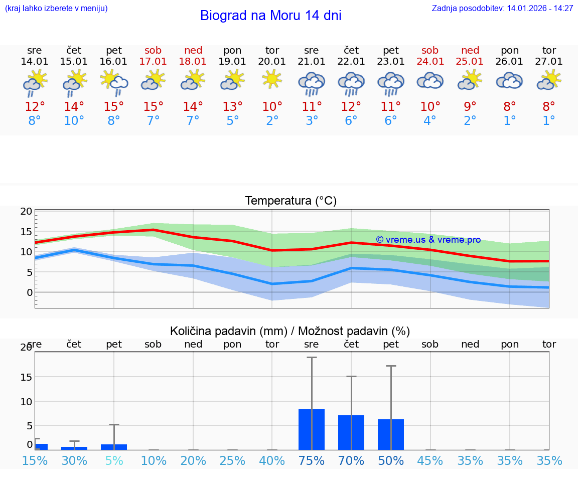 VREME 25 DNI Biograd na Moru