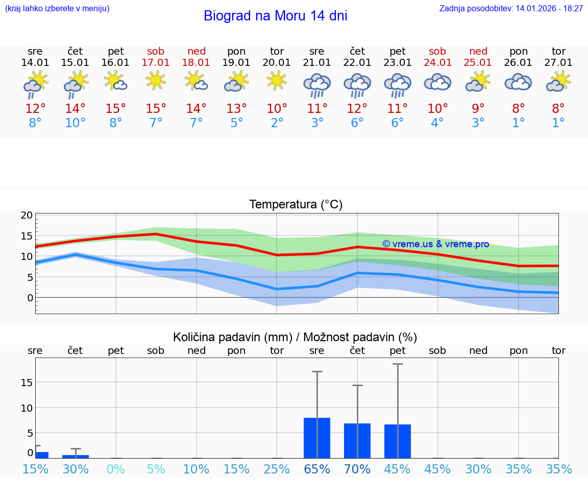 VREME 15 DNI Biograd na Moru