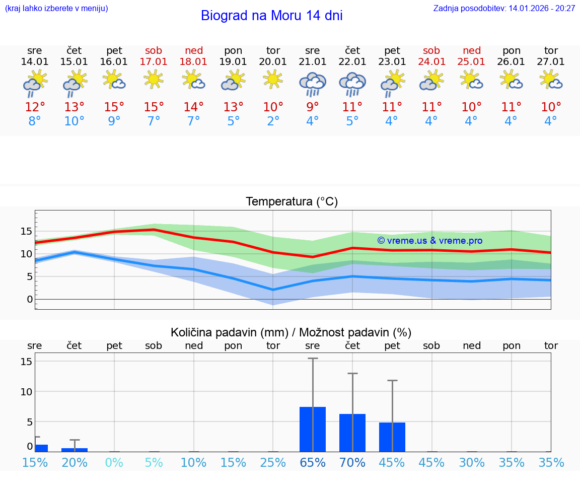 VREME 15 DNI Biograd na Moru