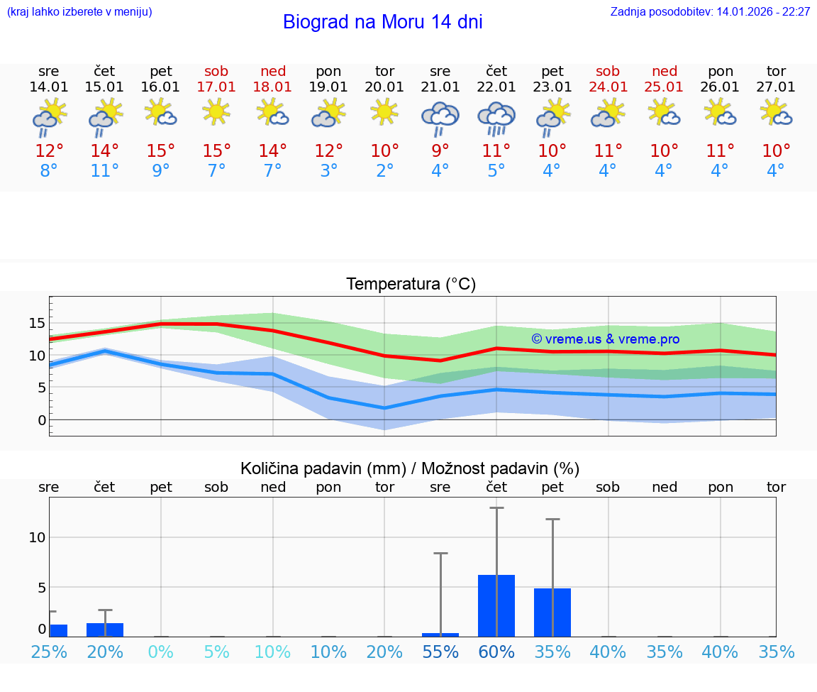 VREME 25 DNI Biograd na Moru