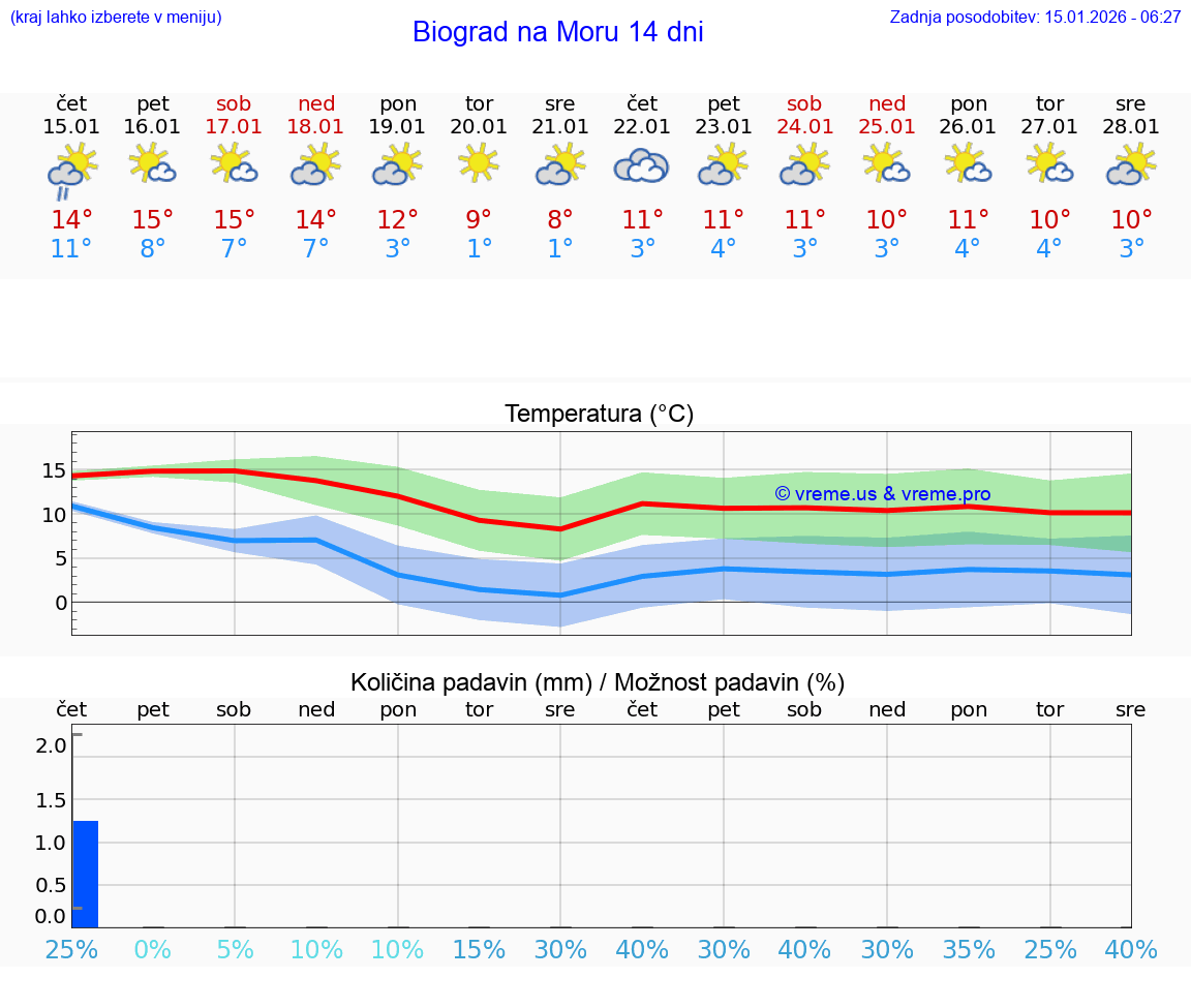 VREME 25 DNI Biograd na Moru