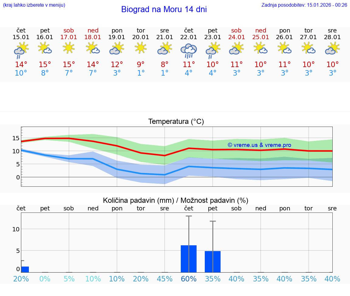 VREME 15 DNI Biograd na Moru