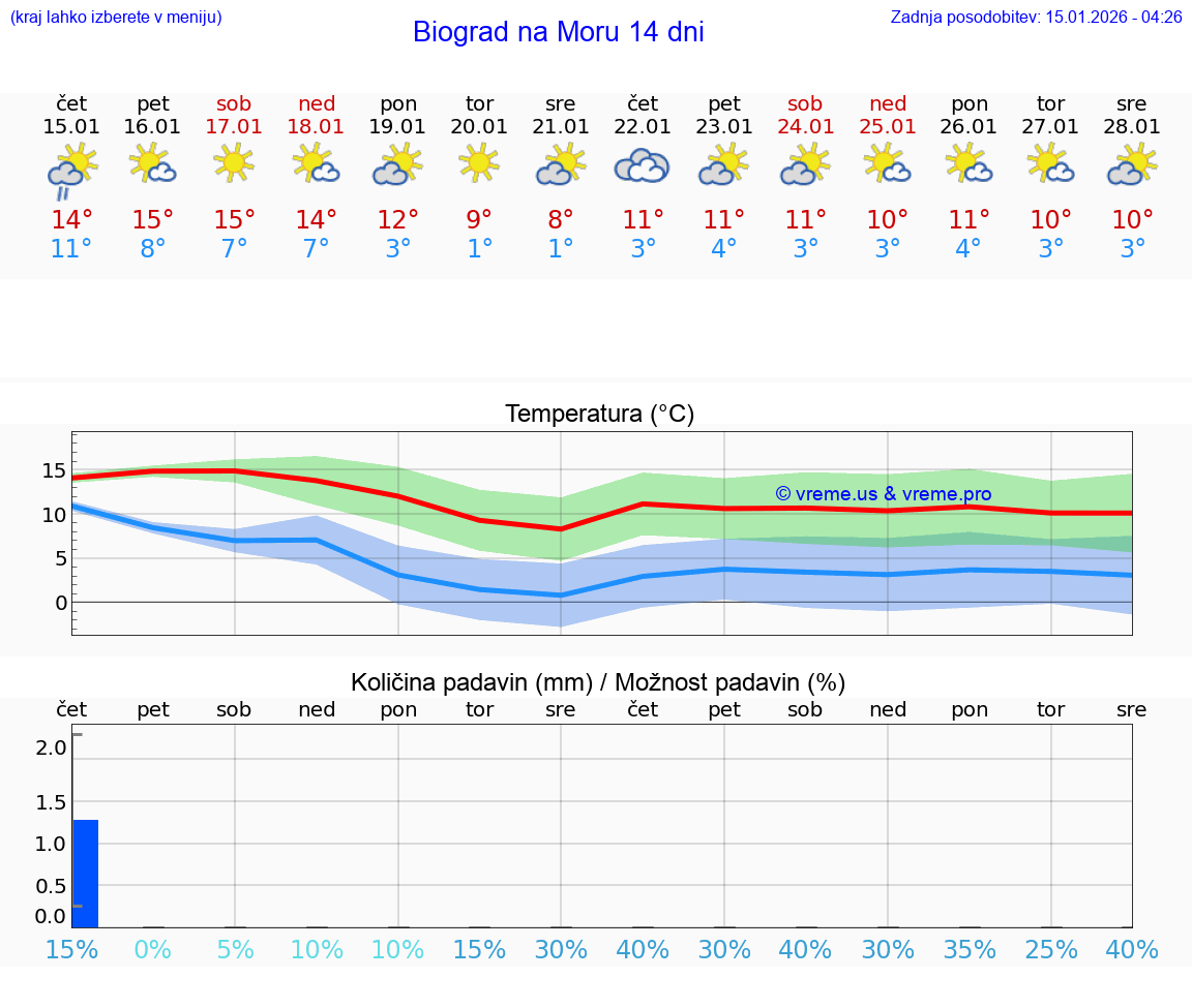 VREME 15 DNI Biograd na Moru