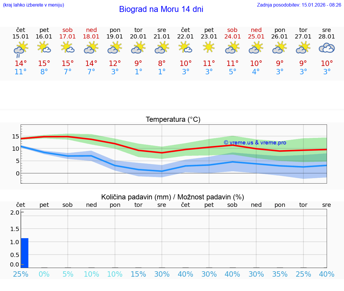 VREME 15 DNI Biograd na Moru
