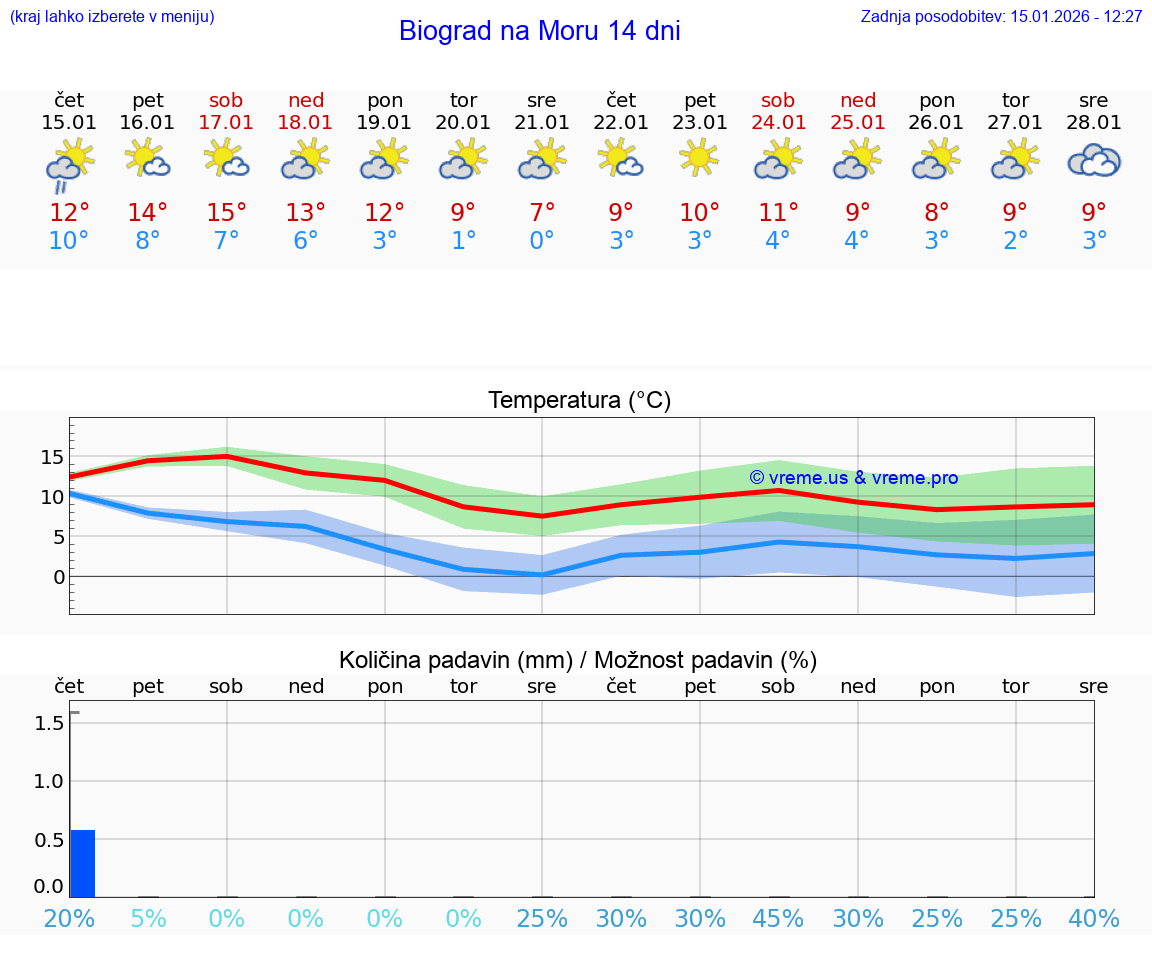 VREME 25 DNI Biograd na Moru