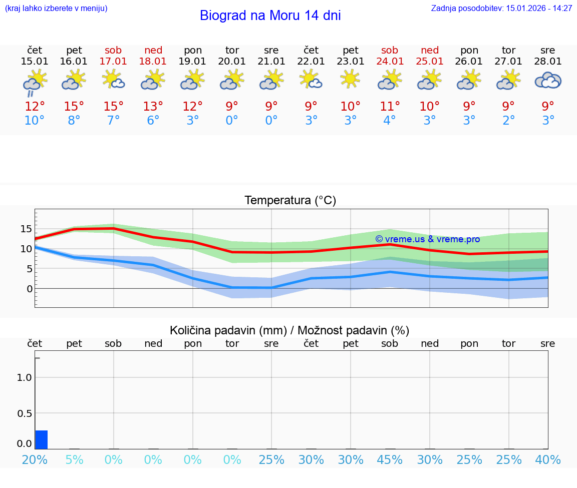 VREME 15 DNI Biograd na Moru